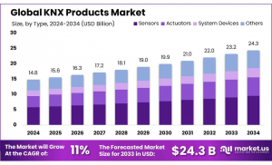 KNX-Products-Market Size