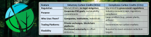 Voluntary vs. Compliance Carbon Markets - Table