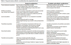 Table 2: Surgical and Prosthetic Considerations by Amputation Level