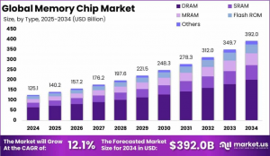 Memory Chip Market Size