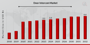 Door Intercom Market Trends