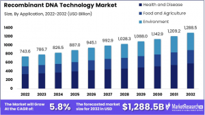 Recombinant DNA Technology Market Size