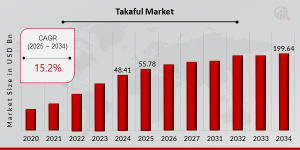 Takaful Market Trends