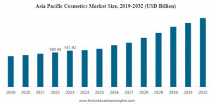 Cosmetics Market Trends