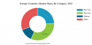 Europe Cosmetics Market Share