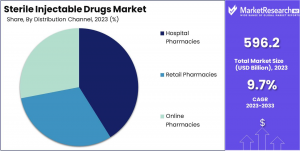 Sterile Injectable Drugs Market Share