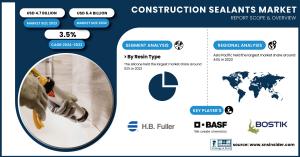Construction Sealants Market