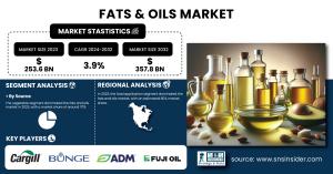 Fats & Oils Market