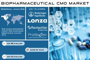 Biopharmaceutical CMO Market