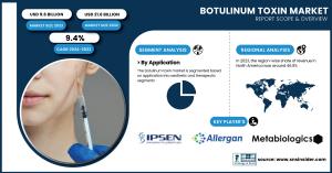 Botulinum Toxin Market