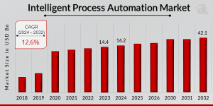 Intelligent Process Automation Market Size