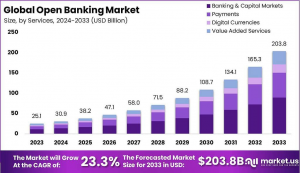 Open Banking Market Size