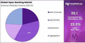 Open Banking Market Share