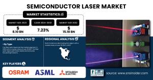 Semiconductor Laser Market Size & Growth Analysis