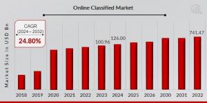 Online Classified Market Size