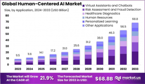 Human-Centered AI Market Size