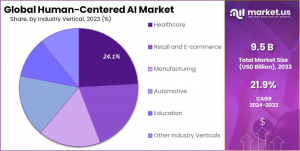 Human-Centered AI market Share