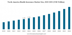 Health Insurance Market SIze