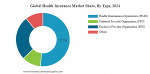 Health Insurance Market Share