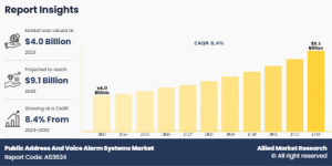 Public Address And Voice Alarm Systems Market Analysis