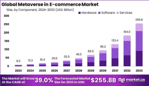 Metaverse in E-commerce Market Size