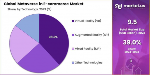 Metaverse in E-commerce Market Share