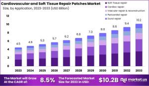 Cardiovascular and Soft Tissue Repair Patches Market Growth.jpg