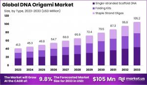 DNA Origami Market Size.jpg