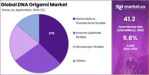 DNA Origami Market Share.jpg