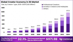 Creator Economy in 3D Market Size