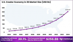 US Creator Economy in 3D Market Size