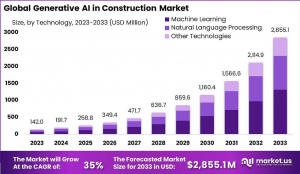 Generative AI In Construction Market Size analysis
