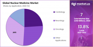 Nuclear Medicine Market Share.png