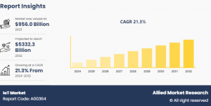 IoT Market Share