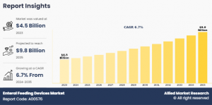 Enteral Feeding Devices Market Research Report