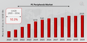 PC Peripherals Market Growth