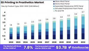 3D-Printed Prosthetics Market Size Analysis