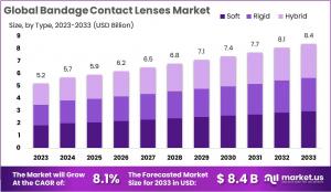 Bandage Contact Lenses Market Growth.jpg