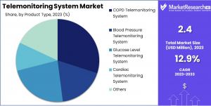 Telemonitoring System Market Share