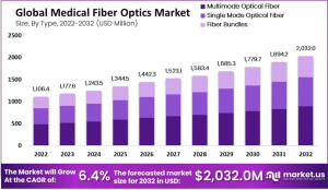Medical Fiber Optics Market Size.png