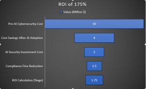 ROI of 175% with AI powered Vulnerability Remediation