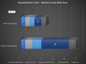 Autonomous Security Engineers slashing Vulnerability Remediation time by 70%