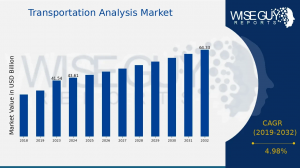 Transportation Analysis Market Size