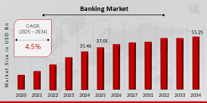 Banking Market Growth