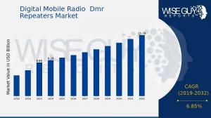 Digital_Mobile_Radio__Dmr__Repeaters_Market_Size