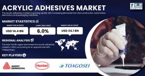 Acrylic Adhesives Market