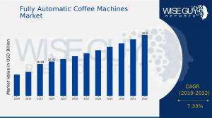 Fully Automatic Coffee Machines Market Share