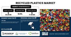 Recycled Plastics Market