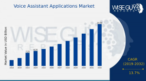 Voice Assistant Applications Market Size