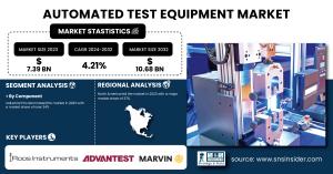 Automated Test Equipment (ATE) Market Size & Growth Analysis